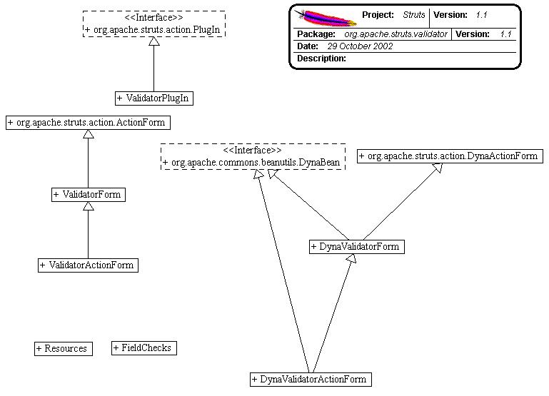 Validator Package UML