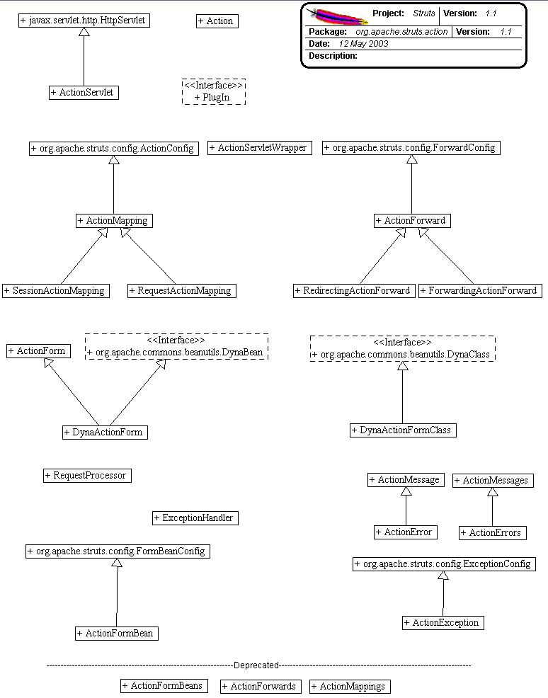 Action Package UML